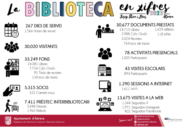 La Biblioteca Josep Roca i Bros en xifres, 2023