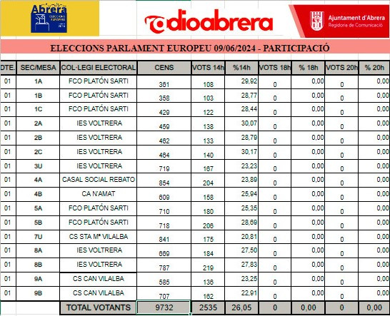 Eleccions Europees. Participació a les 14 h