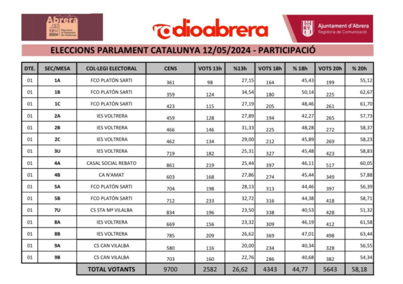 Eleccions al Parlament de Catalunya 2024: Participació